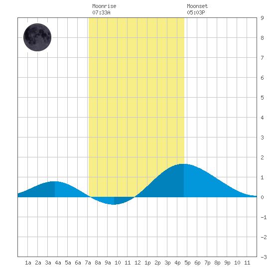 Gingerville Creek tide chart for Saturday, December 4, 2021