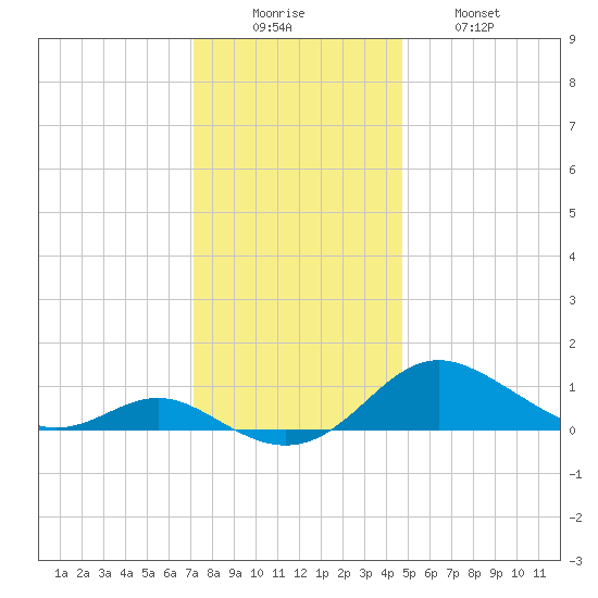 Gingerville Creek tide chart for Monday, December 6, 2021