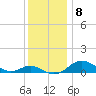 Gingerville Creek tide chart for Wednesday, December 8, 2021