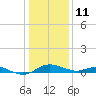 Gingerville Creek tide chart for Tuesday, January 11, 2022