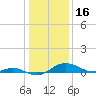Gingerville Creek tide chart for Sunday, January 16, 2022