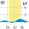 Gingerville Creek tide chart for Monday, January 17, 2022