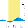 Gingerville Creek tide chart for Saturday, January 1, 2022
