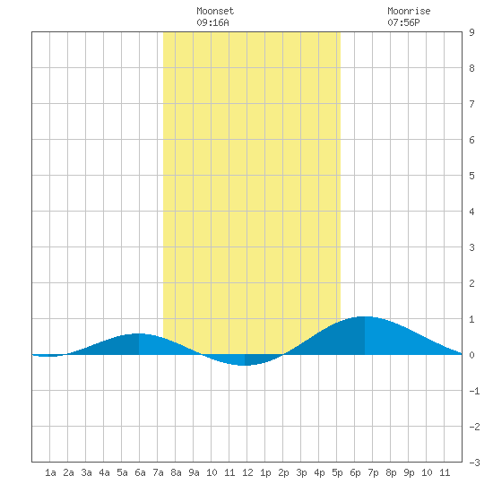 Gingerville Creek tide chart for Thursday, January 20, 2022