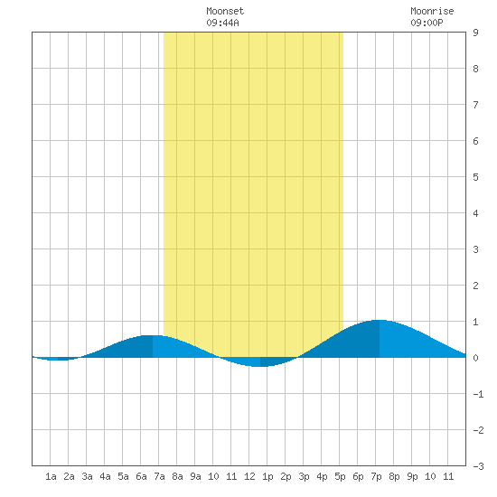 Gingerville Creek tide chart for Friday, January 21, 2022
