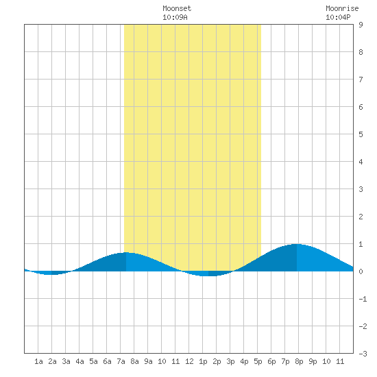 Gingerville Creek tide chart for Saturday, January 22, 2022