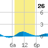 Gingerville Creek tide chart for Wednesday, January 26, 2022