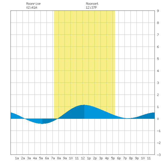 Gingerville Creek tide chart for Thursday, January 27, 2022
