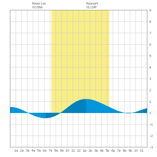 Gingerville Creek tide chart for Friday, January 28, 2022