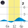 Gingerville Creek tide chart for Sunday, January 2, 2022