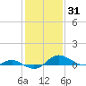 Gingerville Creek tide chart for Monday, January 31, 2022
