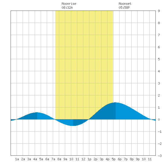 Gingerville Creek tide chart for Monday, January 3, 2022