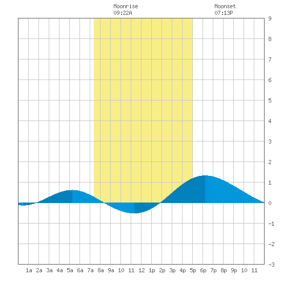 Gingerville Creek tide chart for Tuesday, January 4, 2022