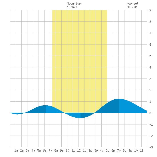 Gingerville Creek tide chart for Wednesday, January 5, 2022