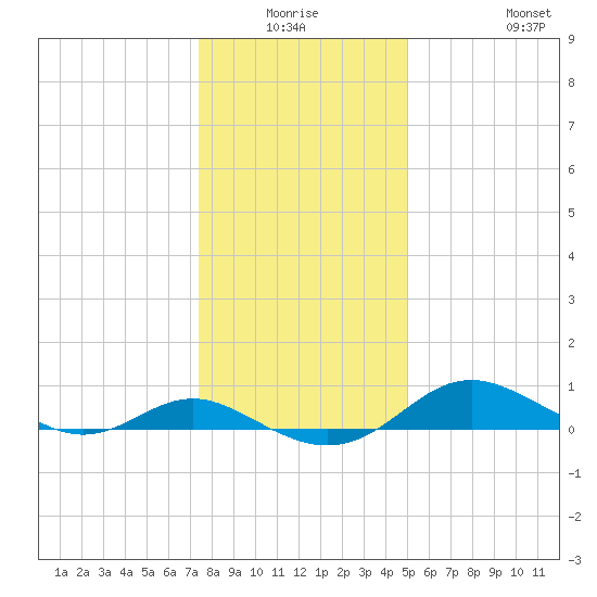 Gingerville Creek tide chart for Thursday, January 6, 2022