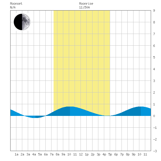 Gingerville Creek tide chart for Sunday, January 9, 2022