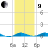 Gingerville Creek tide chart for Sunday, January 9, 2022
