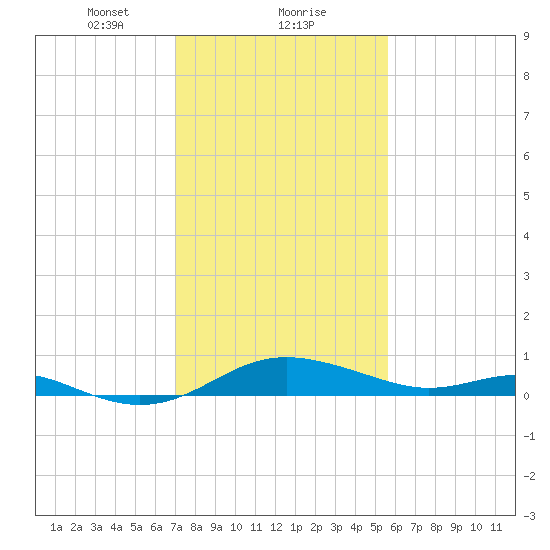 Gingerville Creek tide chart for Thursday, February 10, 2022