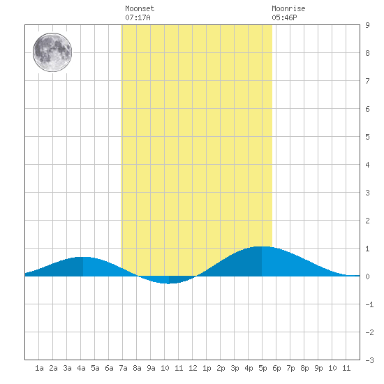 Gingerville Creek tide chart for Wednesday, February 16, 2022