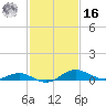 Gingerville Creek tide chart for Wednesday, February 16, 2022