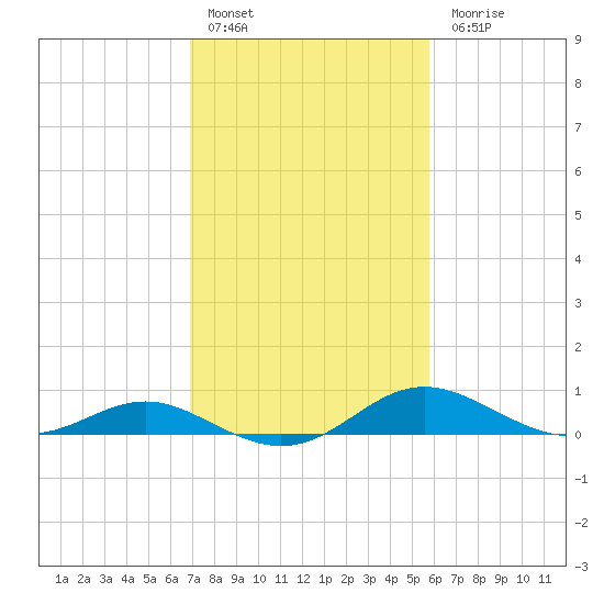 Gingerville Creek tide chart for Thursday, February 17, 2022