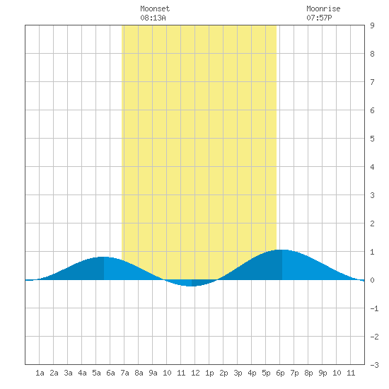Gingerville Creek tide chart for Friday, February 18, 2022