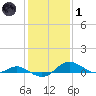 Gingerville Creek tide chart for Tuesday, February 1, 2022