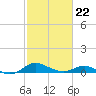 Gingerville Creek tide chart for Tuesday, February 22, 2022