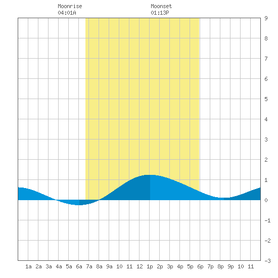 Gingerville Creek tide chart for Saturday, February 26, 2022