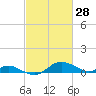 Gingerville Creek tide chart for Monday, February 28, 2022