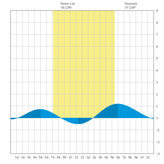Gingerville Creek tide chart for Wednesday, February 2, 2022