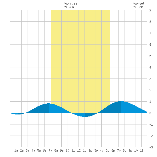 Gingerville Creek tide chart for Friday, February 4, 2022