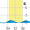 Gingerville Creek tide chart for Sunday, February 6, 2022