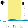 Gingerville Creek tide chart for Tuesday, February 8, 2022