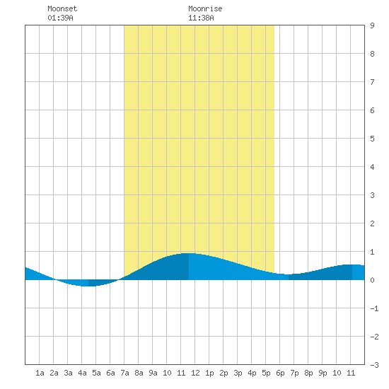 Gingerville Creek tide chart for Wednesday, February 9, 2022