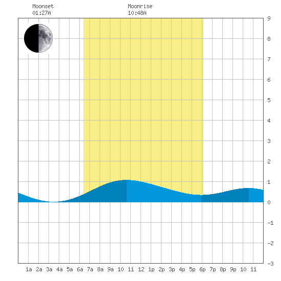 Gingerville Creek tide chart for Thursday, March 10, 2022
