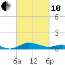 Gingerville Creek tide chart for Thursday, March 10, 2022