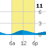Gingerville Creek tide chart for Friday, March 11, 2022