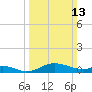 Gingerville Creek tide chart for Sunday, March 13, 2022