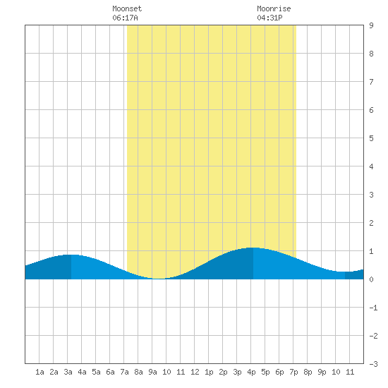 Gingerville Creek tide chart for Tuesday, March 15, 2022