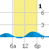 Gingerville Creek tide chart for Tuesday, March 1, 2022