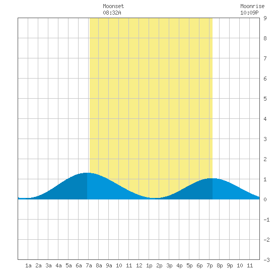 Gingerville Creek tide chart for Sunday, March 20, 2022