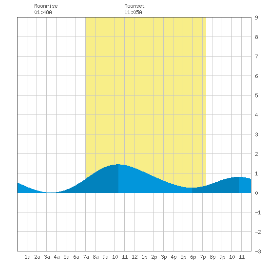 Gingerville Creek tide chart for Thursday, March 24, 2022