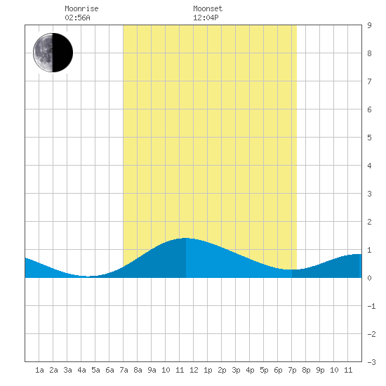 Gingerville Creek tide chart for Friday, March 25, 2022