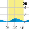 Gingerville Creek tide chart for Saturday, March 26, 2022