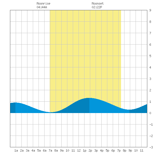 Gingerville Creek tide chart for Sunday, March 27, 2022