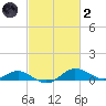 Gingerville Creek tide chart for Wednesday, March 2, 2022