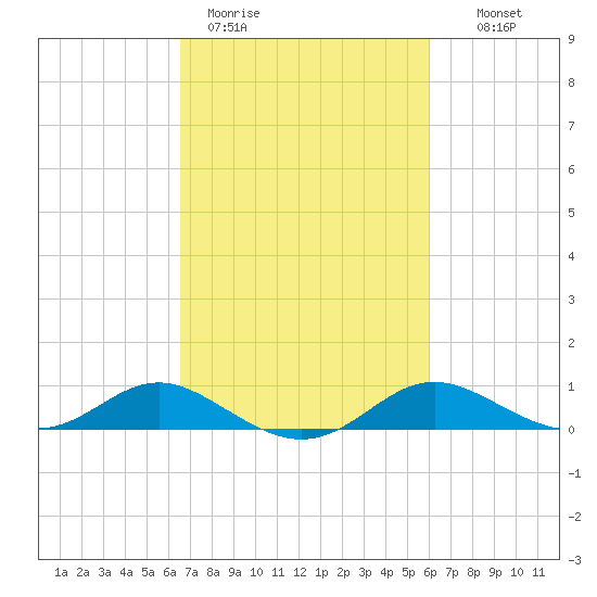 Gingerville Creek tide chart for Friday, March 4, 2022