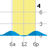 Gingerville Creek tide chart for Friday, March 4, 2022