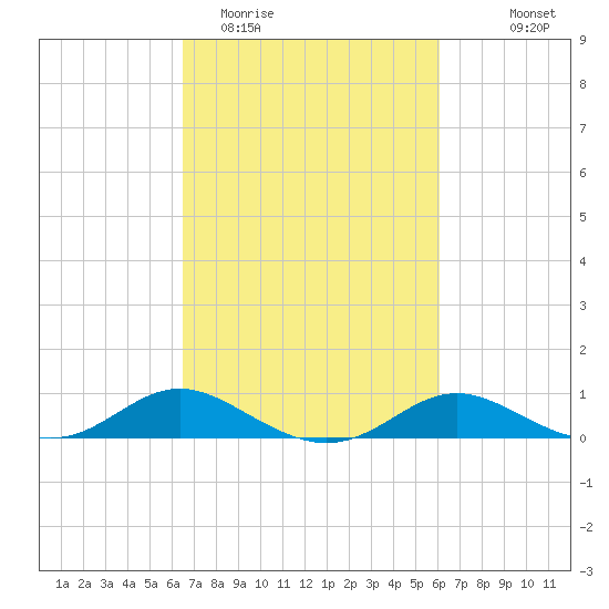 Gingerville Creek tide chart for Saturday, March 5, 2022